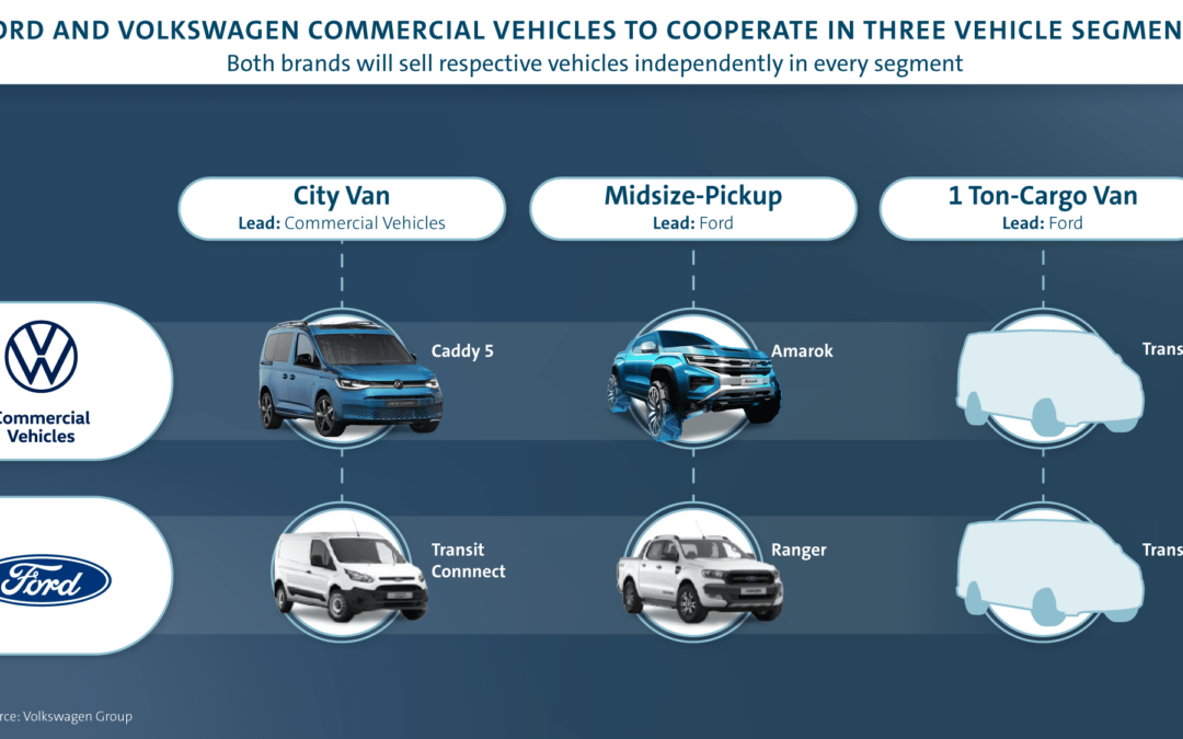Ford en Volkswagen tekenen samenwerkingsakkoord