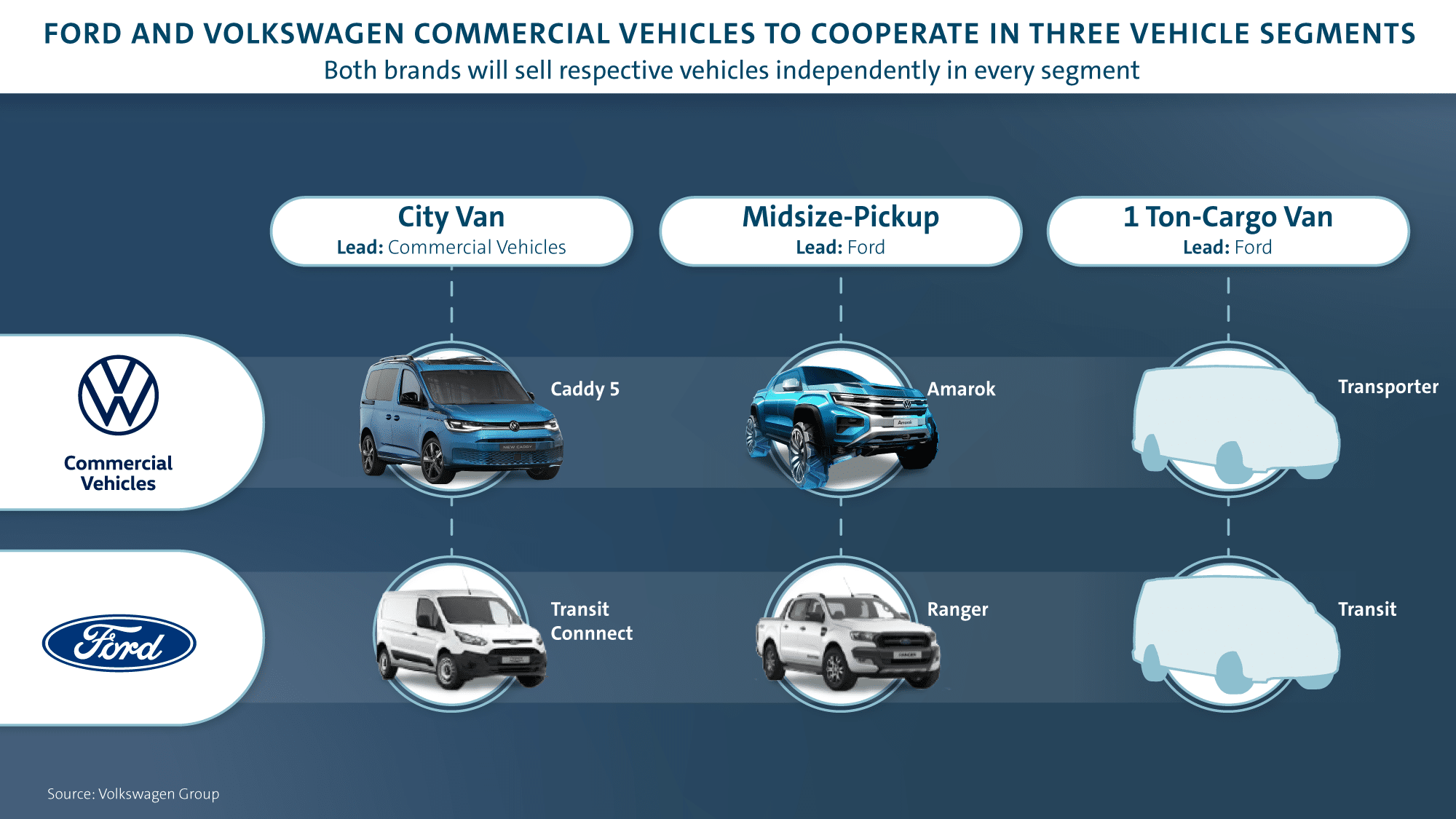 Ford en Volkswagen tekenen samenwerkingsakkoord