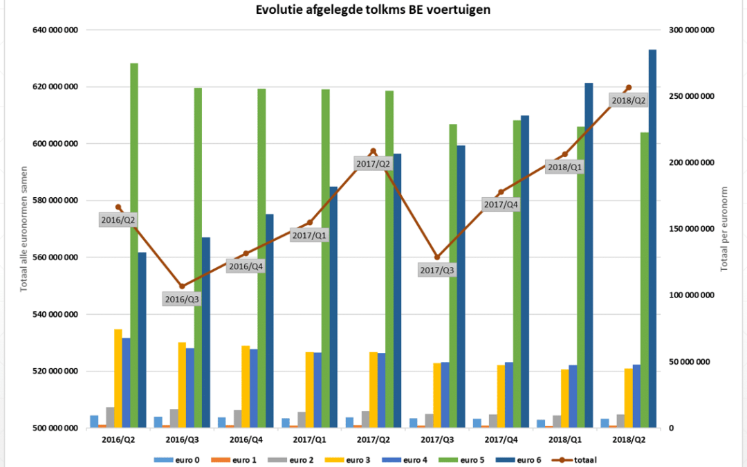 Vrachtwagens groenst van allemaal