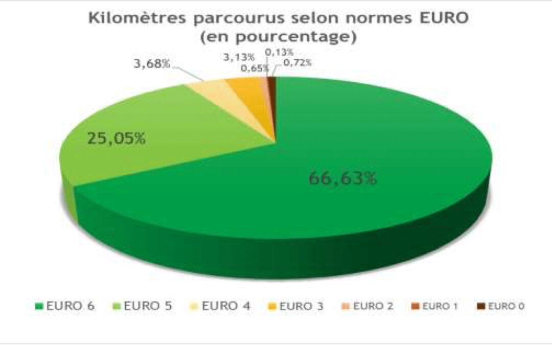 Pollution atmosphérique et normes environnementales : L’objectivité des chiffres rend justice aux transporteurs professionnels!