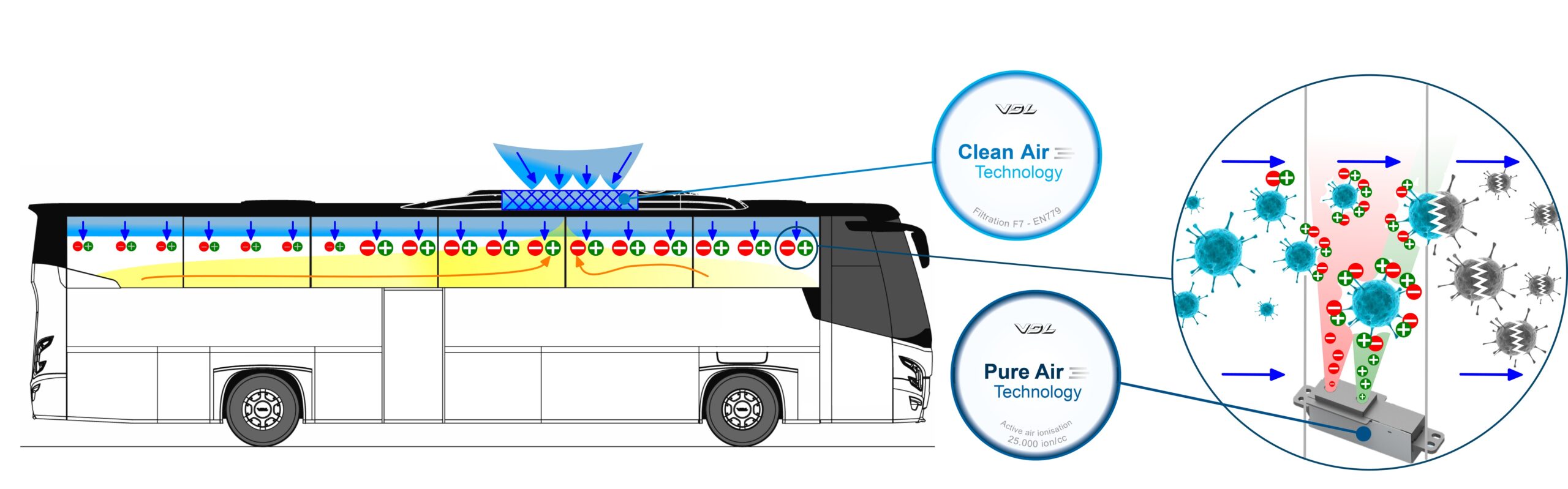 VDL Bus & Coach présente la technologie VDL Pure/Clean Air : comment innover pendant le COVID-19