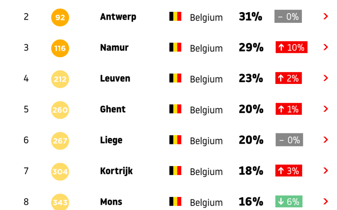 TomTom Traffic Index: Bruxelles reste la ville la plus bondée de Belgique