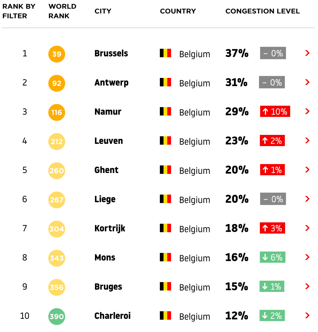 TomTom Traffic Index: Bruxelles reste la ville la plus bondée de Belgique