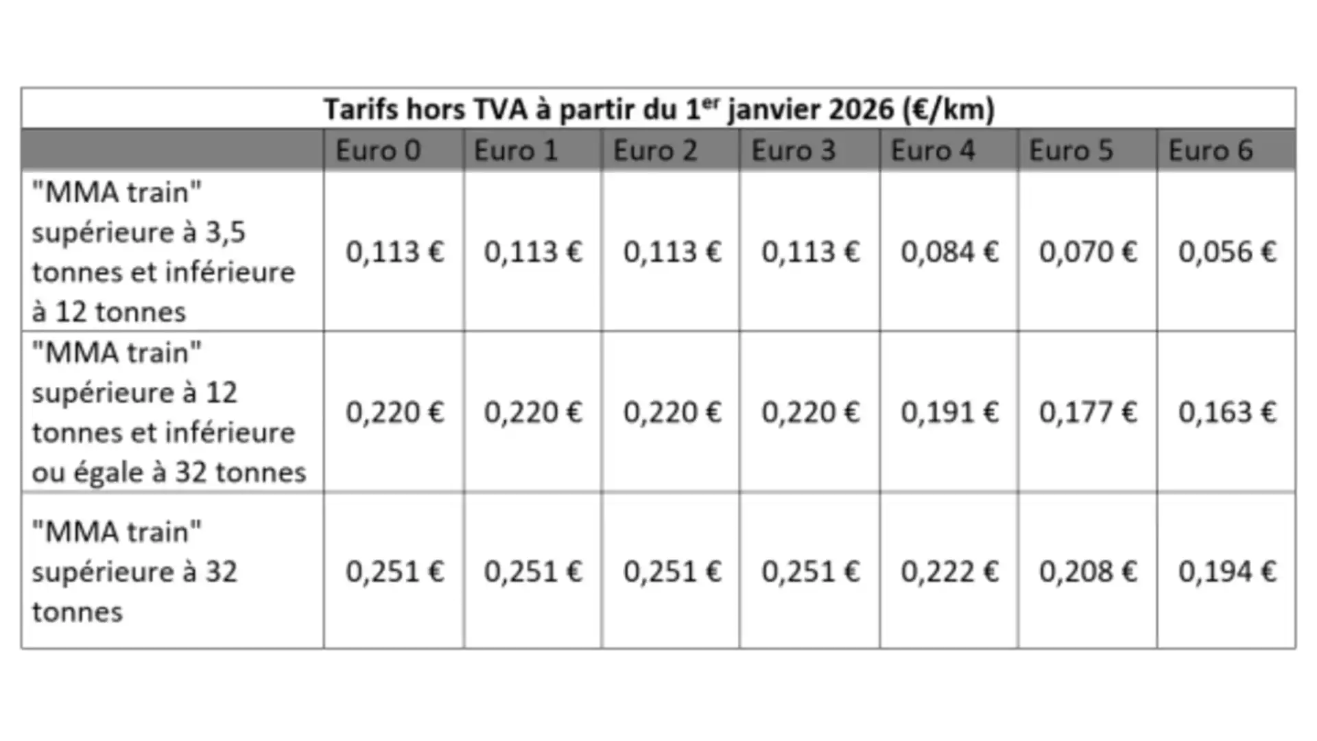 En Wallonie, les tarifs de la redevance kilométrique poids lourds seront indexés le 1er janvier 2026