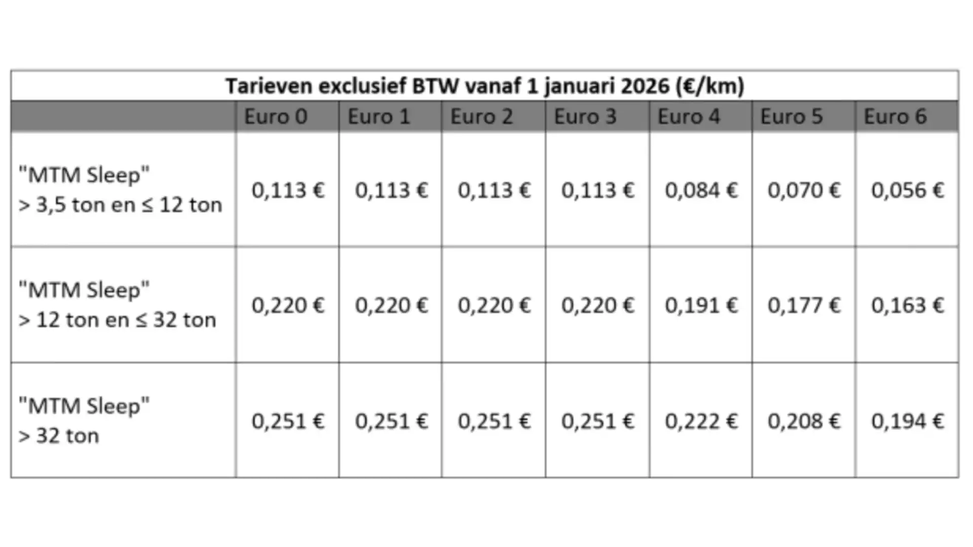Indexering van de kilometerheffing voor vrachtwagens in Wallonië op 1 januari 2026