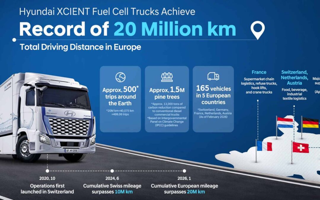 De XCIENT Fuel Cell-vrachtwagenvloot van Hyundai Motor bereikt de mijlpaal van 20 miljoen kilometer in Europa.