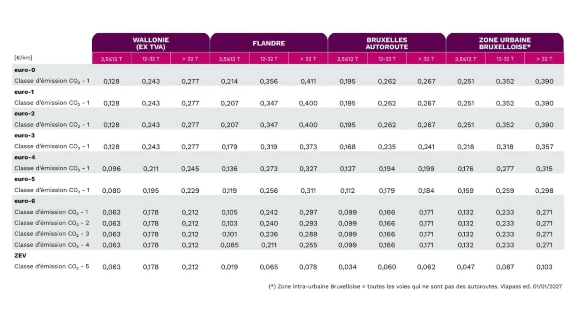 Prélèvement kilométrique : les modifications prévues à partir du 1er janvier 2027